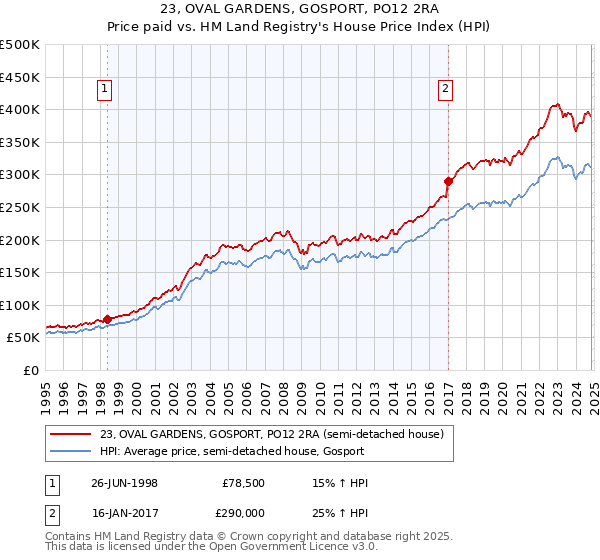 23, OVAL GARDENS, GOSPORT, PO12 2RA: Price paid vs HM Land Registry's House Price Index