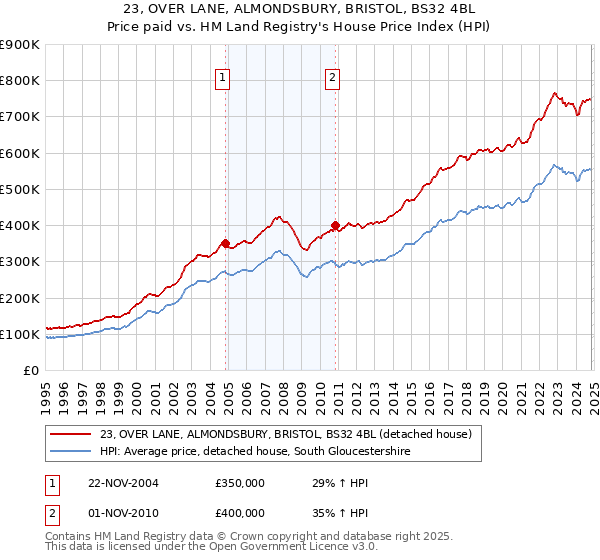 23, OVER LANE, ALMONDSBURY, BRISTOL, BS32 4BL: Price paid vs HM Land Registry's House Price Index