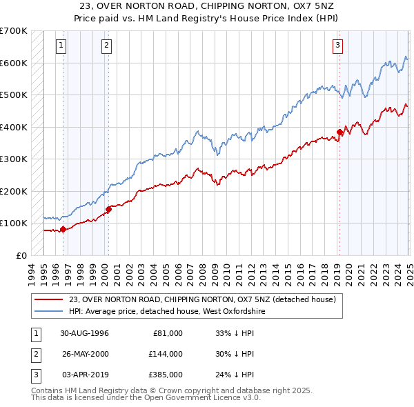 23, OVER NORTON ROAD, CHIPPING NORTON, OX7 5NZ: Price paid vs HM Land Registry's House Price Index