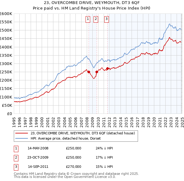 23, OVERCOMBE DRIVE, WEYMOUTH, DT3 6QF: Price paid vs HM Land Registry's House Price Index