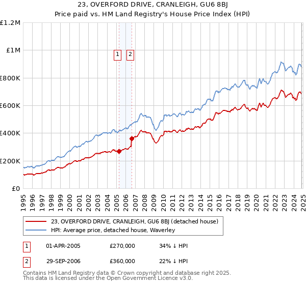 23, OVERFORD DRIVE, CRANLEIGH, GU6 8BJ: Price paid vs HM Land Registry's House Price Index