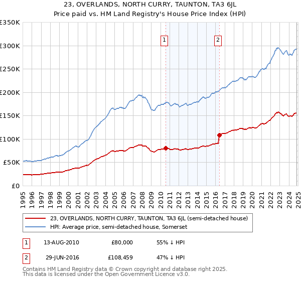 23, OVERLANDS, NORTH CURRY, TAUNTON, TA3 6JL: Price paid vs HM Land Registry's House Price Index