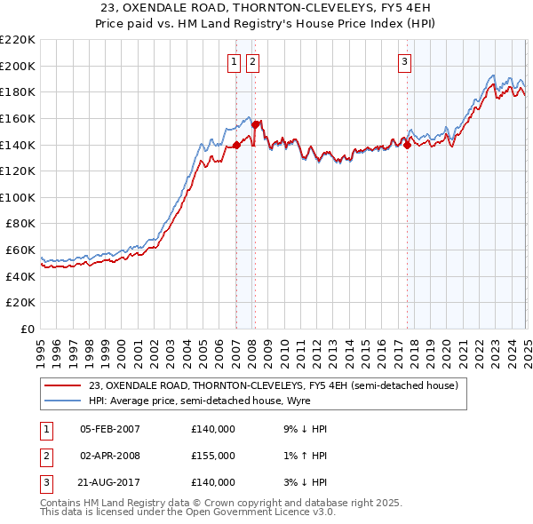 23, OXENDALE ROAD, THORNTON-CLEVELEYS, FY5 4EH: Price paid vs HM Land Registry's House Price Index