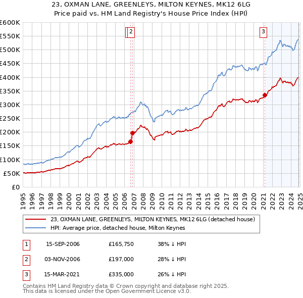 23, OXMAN LANE, GREENLEYS, MILTON KEYNES, MK12 6LG: Price paid vs HM Land Registry's House Price Index