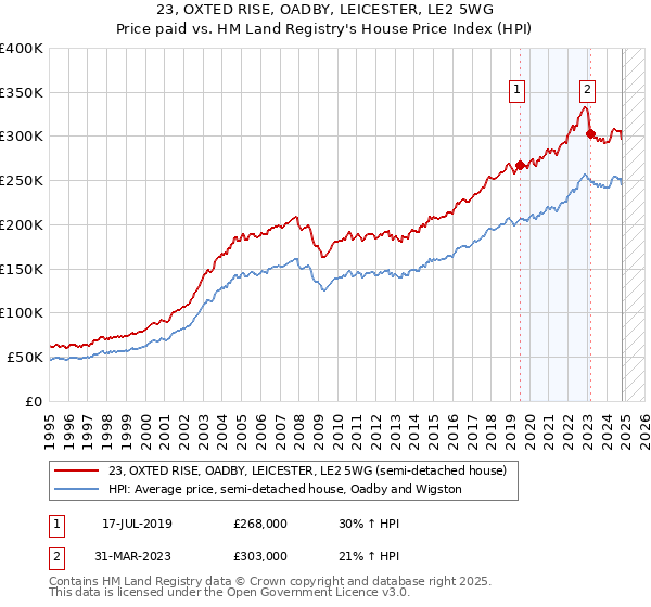 23, OXTED RISE, OADBY, LEICESTER, LE2 5WG: Price paid vs HM Land Registry's House Price Index