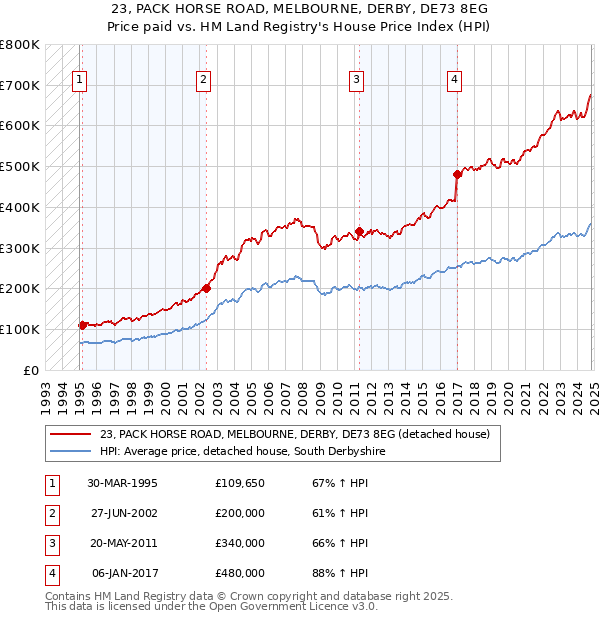 23, PACK HORSE ROAD, MELBOURNE, DERBY, DE73 8EG: Price paid vs HM Land Registry's House Price Index