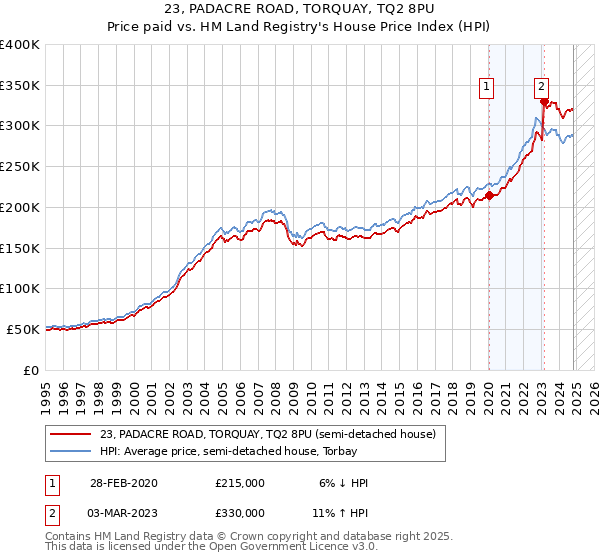 23, PADACRE ROAD, TORQUAY, TQ2 8PU: Price paid vs HM Land Registry's House Price Index