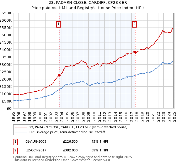 23, PADARN CLOSE, CARDIFF, CF23 6ER: Price paid vs HM Land Registry's House Price Index