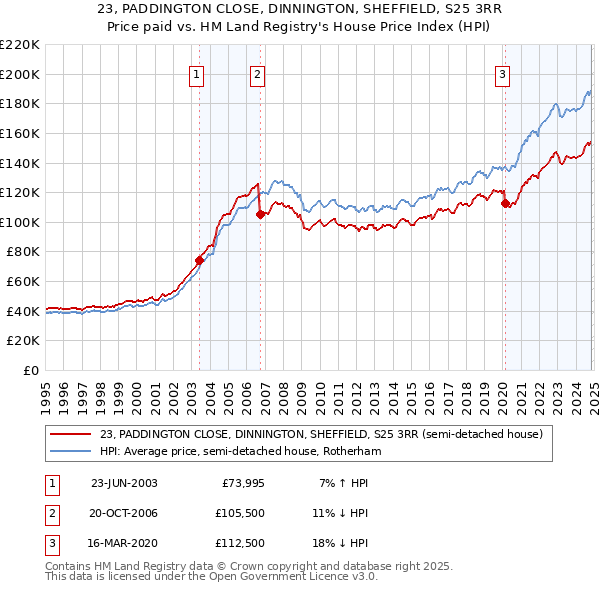 23, PADDINGTON CLOSE, DINNINGTON, SHEFFIELD, S25 3RR: Price paid vs HM Land Registry's House Price Index