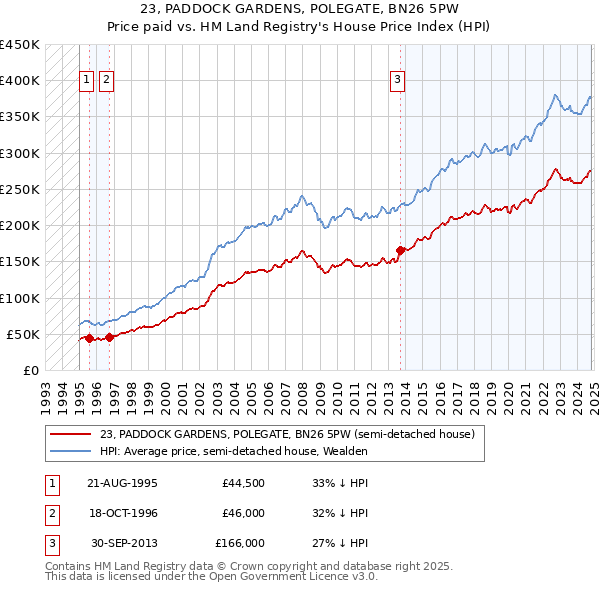 23, PADDOCK GARDENS, POLEGATE, BN26 5PW: Price paid vs HM Land Registry's House Price Index