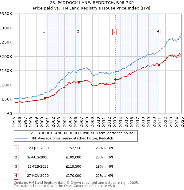 23, PADDOCK LANE, REDDITCH, B98 7XP: Price paid vs HM Land Registry's House Price Index