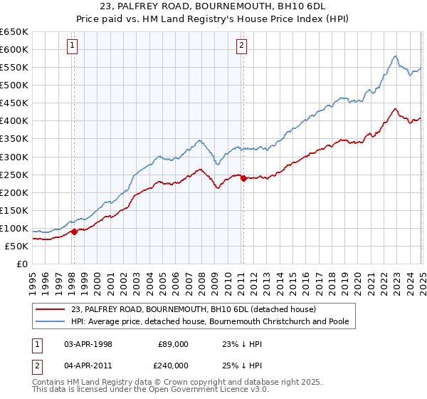 23, PALFREY ROAD, BOURNEMOUTH, BH10 6DL: Price paid vs HM Land Registry's House Price Index