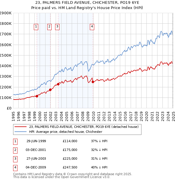 23, PALMERS FIELD AVENUE, CHICHESTER, PO19 6YE: Price paid vs HM Land Registry's House Price Index