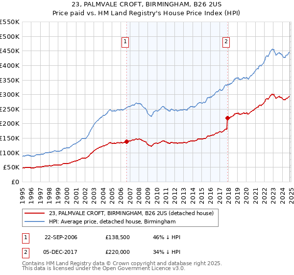 23, PALMVALE CROFT, BIRMINGHAM, B26 2US: Price paid vs HM Land Registry's House Price Index