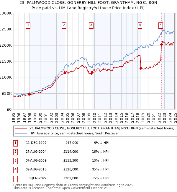 23, PALMWOOD CLOSE, GONERBY HILL FOOT, GRANTHAM, NG31 8GN: Price paid vs HM Land Registry's House Price Index