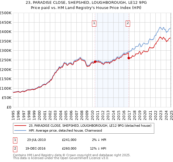 23, PARADISE CLOSE, SHEPSHED, LOUGHBOROUGH, LE12 9PG: Price paid vs HM Land Registry's House Price Index