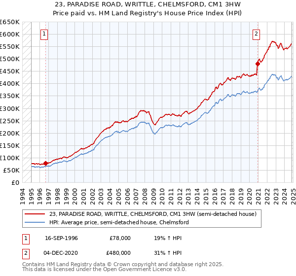 23, PARADISE ROAD, WRITTLE, CHELMSFORD, CM1 3HW: Price paid vs HM Land Registry's House Price Index