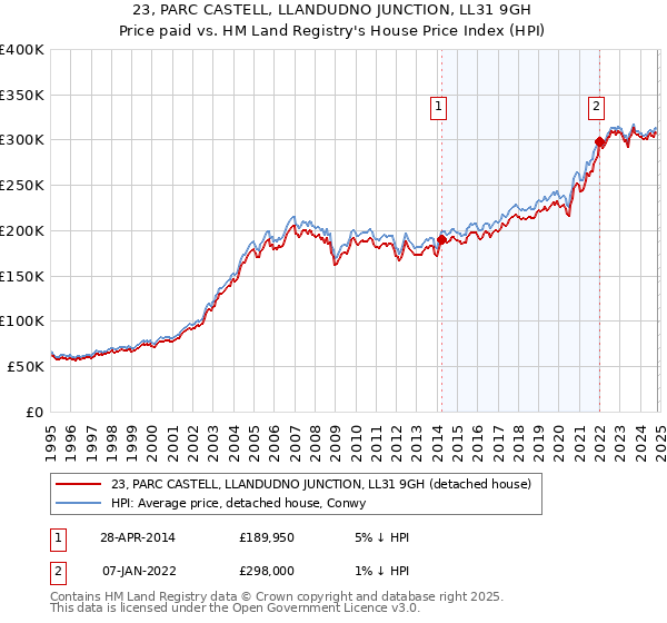 23, PARC CASTELL, LLANDUDNO JUNCTION, LL31 9GH: Price paid vs HM Land Registry's House Price Index