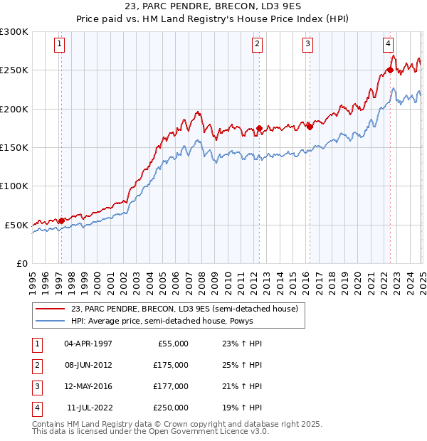 23, PARC PENDRE, BRECON, LD3 9ES: Price paid vs HM Land Registry's House Price Index