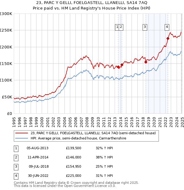 23, PARC Y GELLI, FOELGASTELL, LLANELLI, SA14 7AQ: Price paid vs HM Land Registry's House Price Index