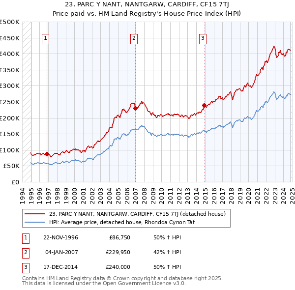 23, PARC Y NANT, NANTGARW, CARDIFF, CF15 7TJ: Price paid vs HM Land Registry's House Price Index