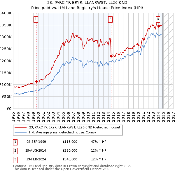 23, PARC YR ERYR, LLANRWST, LL26 0ND: Price paid vs HM Land Registry's House Price Index