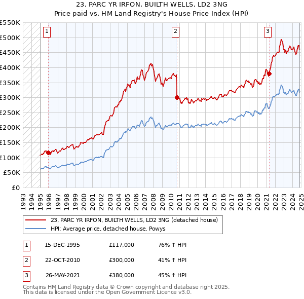 23, PARC YR IRFON, BUILTH WELLS, LD2 3NG: Price paid vs HM Land Registry's House Price Index