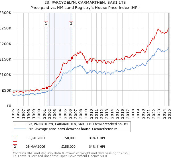 23, PARCYDELYN, CARMARTHEN, SA31 1TS: Price paid vs HM Land Registry's House Price Index