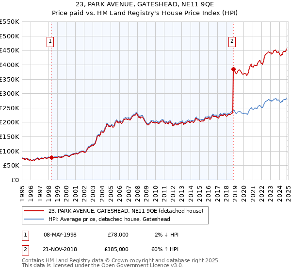 23, PARK AVENUE, GATESHEAD, NE11 9QE: Price paid vs HM Land Registry's House Price Index