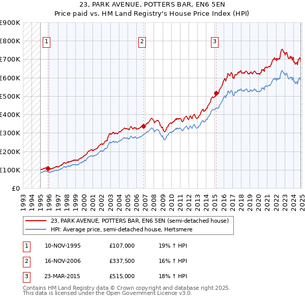 23, PARK AVENUE, POTTERS BAR, EN6 5EN: Price paid vs HM Land Registry's House Price Index