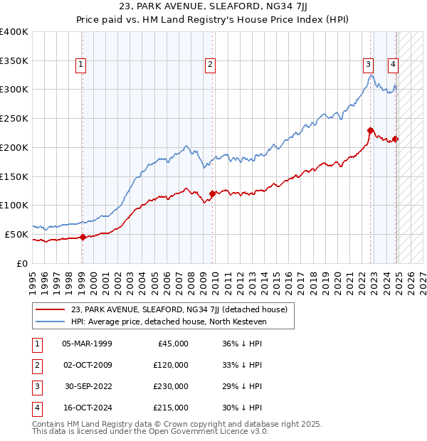 23, PARK AVENUE, SLEAFORD, NG34 7JJ: Price paid vs HM Land Registry's House Price Index