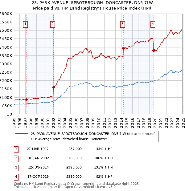 23, PARK AVENUE, SPROTBROUGH, DONCASTER, DN5 7LW: Price paid vs HM Land Registry's House Price Index