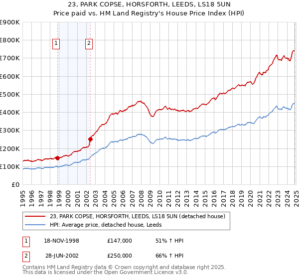 23, PARK COPSE, HORSFORTH, LEEDS, LS18 5UN: Price paid vs HM Land Registry's House Price Index