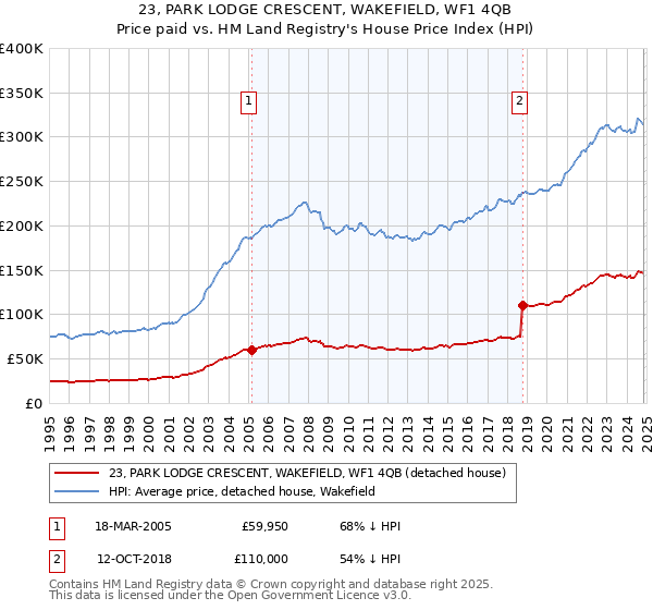 23, PARK LODGE CRESCENT, WAKEFIELD, WF1 4QB: Price paid vs HM Land Registry's House Price Index