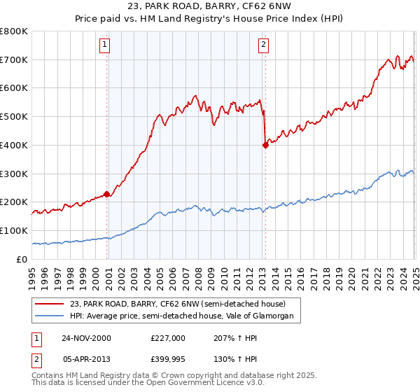 23, PARK ROAD, BARRY, CF62 6NW: Price paid vs HM Land Registry's House Price Index