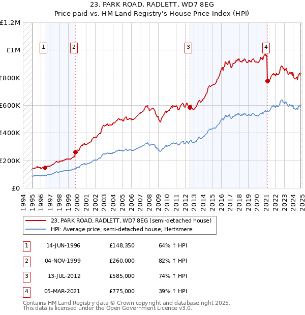 23, PARK ROAD, RADLETT, WD7 8EG: Price paid vs HM Land Registry's House Price Index