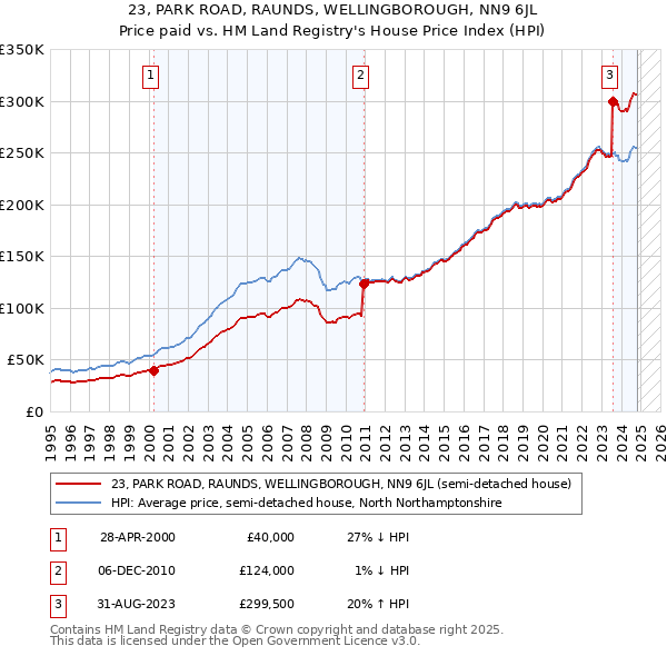 23, PARK ROAD, RAUNDS, WELLINGBOROUGH, NN9 6JL: Price paid vs HM Land Registry's House Price Index