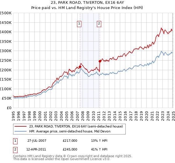 23, PARK ROAD, TIVERTON, EX16 6AY: Price paid vs HM Land Registry's House Price Index