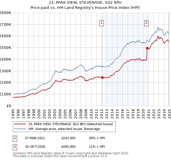 23, PARK VIEW, STEVENAGE, SG2 8PU: Price paid vs HM Land Registry's House Price Index