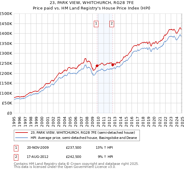 23, PARK VIEW, WHITCHURCH, RG28 7FE: Price paid vs HM Land Registry's House Price Index