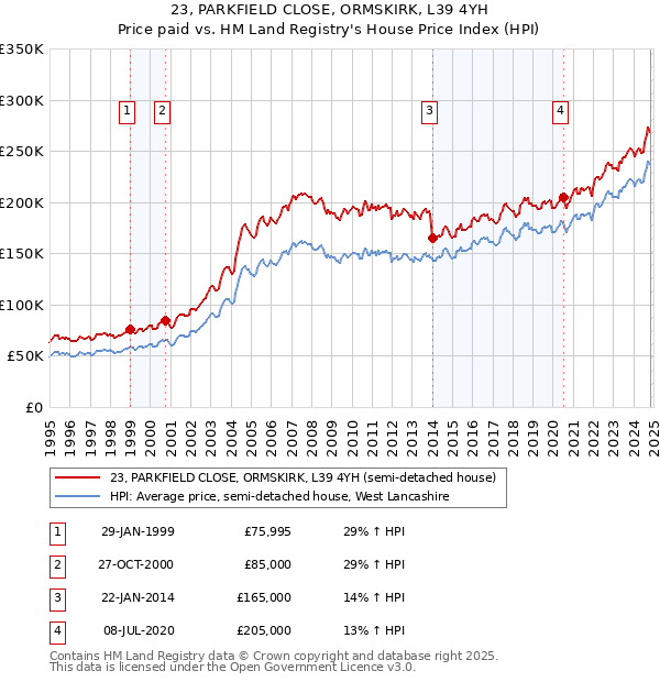 23, PARKFIELD CLOSE, ORMSKIRK, L39 4YH: Price paid vs HM Land Registry's House Price Index