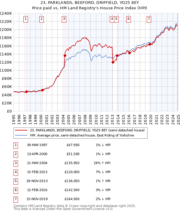 23, PARKLANDS, BEEFORD, DRIFFIELD, YO25 8EY: Price paid vs HM Land Registry's House Price Index