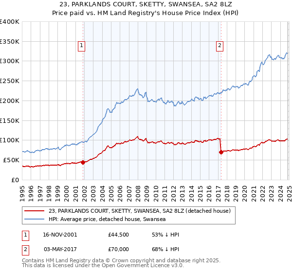 23, PARKLANDS COURT, SKETTY, SWANSEA, SA2 8LZ: Price paid vs HM Land Registry's House Price Index