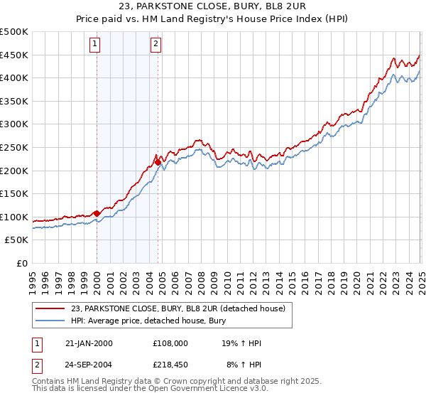 23, PARKSTONE CLOSE, BURY, BL8 2UR: Price paid vs HM Land Registry's House Price Index