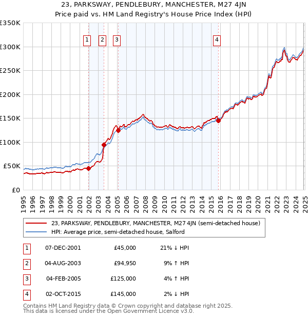 23, PARKSWAY, PENDLEBURY, MANCHESTER, M27 4JN: Price paid vs HM Land Registry's House Price Index