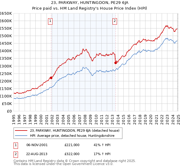 23, PARKWAY, HUNTINGDON, PE29 6JA: Price paid vs HM Land Registry's House Price Index