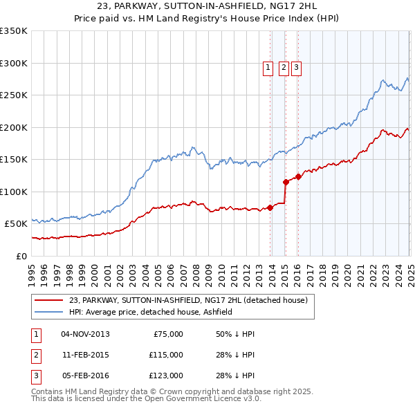 23, PARKWAY, SUTTON-IN-ASHFIELD, NG17 2HL: Price paid vs HM Land Registry's House Price Index