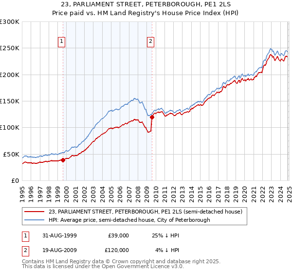 23, PARLIAMENT STREET, PETERBOROUGH, PE1 2LS: Price paid vs HM Land Registry's House Price Index