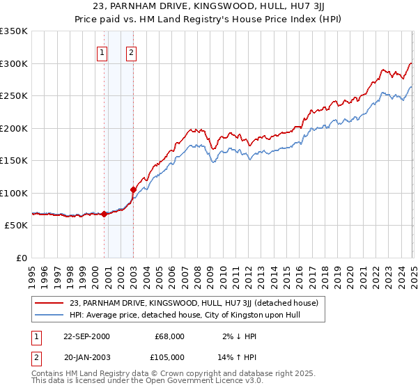 23, PARNHAM DRIVE, KINGSWOOD, HULL, HU7 3JJ: Price paid vs HM Land Registry's House Price Index