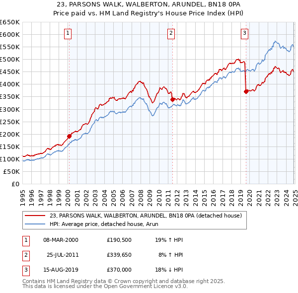 23, PARSONS WALK, WALBERTON, ARUNDEL, BN18 0PA: Price paid vs HM Land Registry's House Price Index